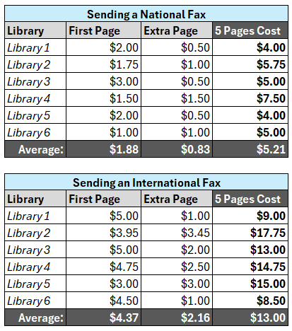 Cost to Fax at the Library Table